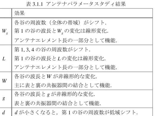 表 3.1.1  アンテナパラメータスタディ結果  効果  W g 各谷の周波数（全体の帯域）がシフト． 第1の谷の波長とWg の変化は線形変化．  アンテナエレメント長の一部分として機能．  L 第 1, 3, 4 の谷の周波数がシフト． 第1の谷の波長とL の変化は線形変化．  アンテナエレメント長の一部分として機能．  W 各谷の波長と W が非線形的な変化． 主に表と裏の共振器間の結合として機能． g 各谷の波長と g が非線形的な変化．  表と裏の共振器間の結合として機能．  d d が小さくなる