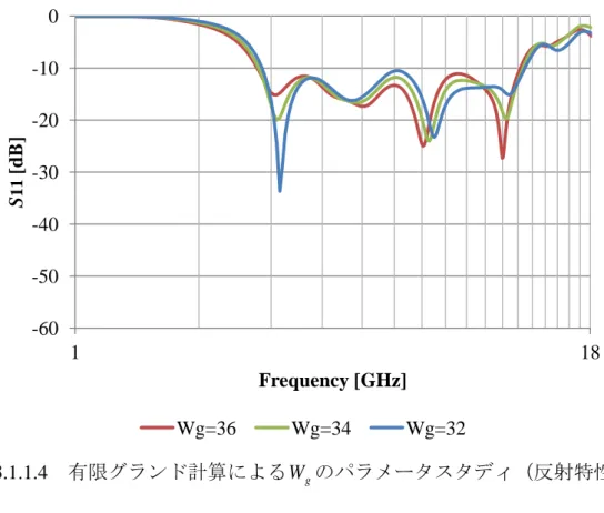 図 3.1.1.4  有限グランド計算による W g のパラメータスタディ（反射特性）  図 3.1.1.5  有限グランド計算による W g のパラメータスタディ（利得特性） -60 -50 -40 -30 -20 -10 0 1 18 S11 [dB]Frequency [GHz] Wg=36 Wg=34 Wg=32 -20 -15 -10 -5 0 5 10 1 18 Gain [dBi]Frequency [GHz] Wg=36 Wg=34 Wg=32 