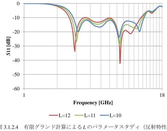 図 3.1.2.4  有限グランド計算による L のパラメータスタディ（反射特性）  図 3.1.2.5  有限グランド計算による L のパラメータスタディ（利得特性） -60 -50 -40 -30 -20 -10 0 1 18 S11 [dB]Frequency [GHz] L=12 L=11 L=10 -20 -15 -10 -5 0 5 10 1 18 Gain [dBi]Frequency [GHz] L=12 L=11 L=10 