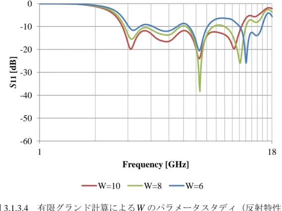 図 3.1.3.4  有限グランド計算による W のパラメータスタディ（反射特性）  図 3.1.3.5  有限グランド計算による W のパラメータスタディ（利得特性） -60 -50 -40 -30 -20 -10 0 1 18 S11 [dB]Frequency [GHz] W=10 W=8 W=6 -20 -15 -10 -5 0 5 10 1 18 Gain [dBi]Frequency [GHz] W=10 W=8 W=6 