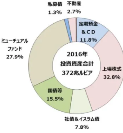 表 2  インドネシアの生命保険会社数の推移 