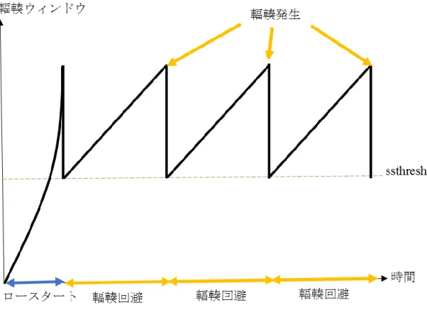 図  2  TCP New Reno の輻輳ウィンドウの時間による変化