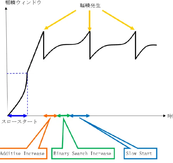 図  3  BIC-TCP の輻輳ウィンドウの時間による変化