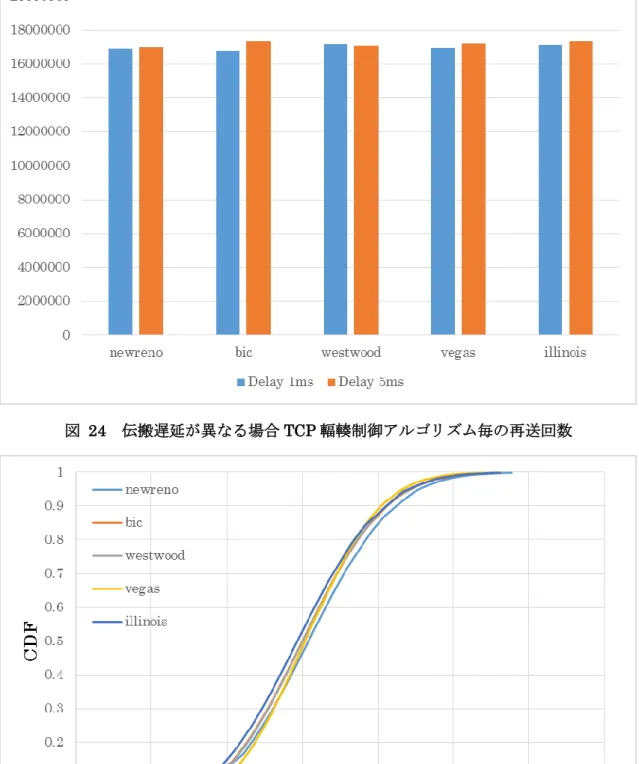 図  24  伝搬遅延が異なる場合 TCP 輻輳制御アルゴリズム毎の再送回数 