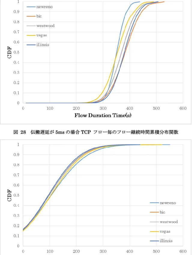 図  28  伝搬遅延が 5ms の場合 TCP  フロー毎のフロー継続時間累積分布関数 
