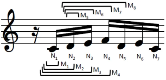 図 3.1: NU M = 4 の場合のモチーフ候補の例 行列 A の各行は各音符がどのモチーフに被覆されるかを表し , 各列は各モチーフが どの音符を含んでいるかを表す 
