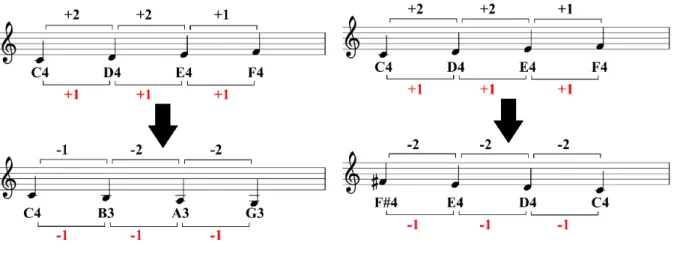 図 4.2: 反行 I ′ の例 図 4.3: 逆行 R ′ の例 2. ∀ X ∈ T ′ , ∃ X −1 s.t. X −1 ∈ T ′ . X(A) = B のとき , X − 1 (B) = X − 1 ◦ X(A) = A であるから , B ≃ A が成り立つ 