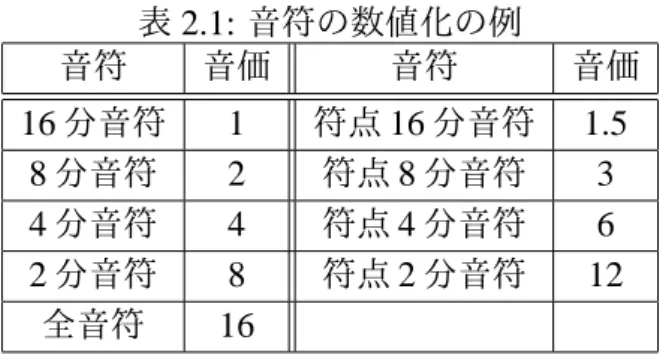 表 2.1: 音符の数値化の例 音符 音価 音符 音価 16 分音符 1 符点 16 分音符 1 . 5 8 分音符 2 符点 8 分音符 3 4 分音符 4 符点 4 分音符 6 2 分音符 8 符点 2 分音符 12 全音符 16 2.2 モチーフ操作（変換） あるモチーフに操作を加えてモチーフの形を変えることをモチーフ操作（変換）とい う 