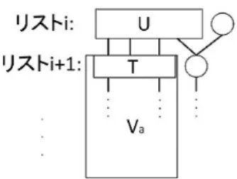 図 6: 番号 i 以上のリストの例 補題 5. U を番号 i + 1 以上のリストに入れ、 (S − P ) ∪ Q を番号 i 以下のリ ストに入れた場合の各リストの最大頂点番号を降順にした数列を c 1 , ..., c s とする。U を番号 i + 1 以上のリストに入れ、S を番号 i 以下のリストに 入れた場合の各リストの最大頂点番号を降順にした数列を d 1 , ..., d t とす る。この時、 (c 1 , ..., c s ) ≤ (d 1 , ..., d t ) を満たす。 証