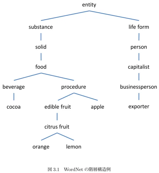 図 3.1 WordNet の階層構造例