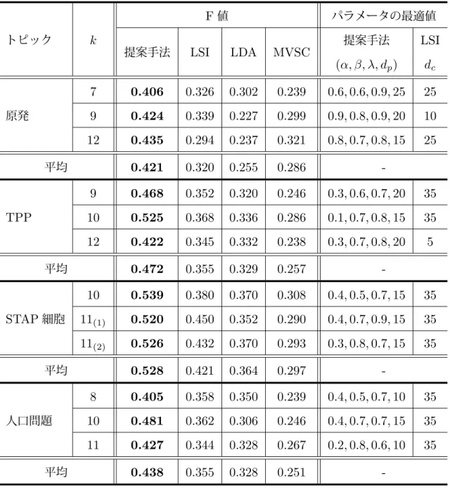 表 5.4 クラスタリングの評価実験結果（交差検定） トピック k F 値 パラメータの最適値 提案手法 LSI LDA MVSC 提案手法 LSI (α, β, λ, d p ) d c 原発 7 0.406 0.326 0.302 0.239 0.6, 0.6, 0.9, 25 25 9 0.424 0.339 0.227 0.299 0.9, 0.8, 0.9, 20 10 12 0.435 0.294 0.237 0.321 0.8, 0.7, 0.8, 15 25 平均 0.421 0.320 0