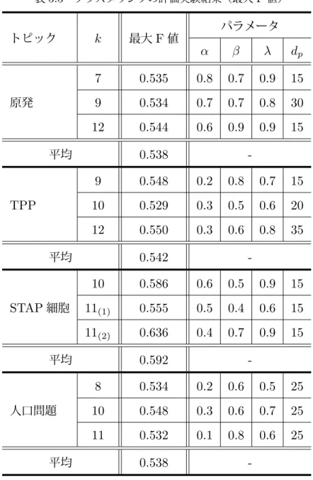 表 5.5 クラスタリングの評価実験結果（最大 F 値） トピック k 最大 F 値 パラメータ α β λ d p 原発 7 0.535 0.8 0.7 0.9 15 9 0.534 0.7 0.7 0.8 30 12 0.544 0.6 0.9 0.9 15 平均 0.538  -TPP 9 0.548 0.2 0.8 0.7 15100.5290.30.50.620 12 0.550 0.3 0.6 0.8 35 平均 0.542  -STAP 細胞 10 0.586 0.6 0.5 0.9 1511
