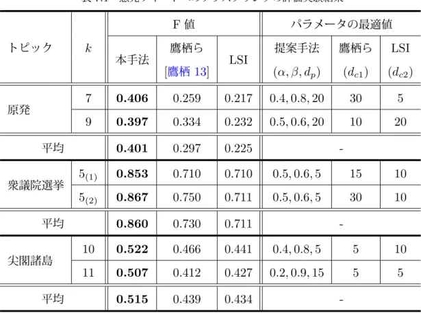 表 7.1 意見ツイートへのクラスタリングの評価実験結果 トピック k F 値 パラメータの最適値 本手法 鷹栖ら LSI 提案手法 鷹栖ら LSI [ 鷹栖 13] (α, β, d p ) (d c1 ) (d c2 ) 原発 7 0.406 0.259 0.217 0.4, 0.8, 20 30 5 9 0.397 0.334 0.232 0.5, 0.6, 20 10 20 平均 0.401 0.297 0.225  -衆議院選挙 5 (1) 0.853 0.710 0.710 0.5, 0.6, 