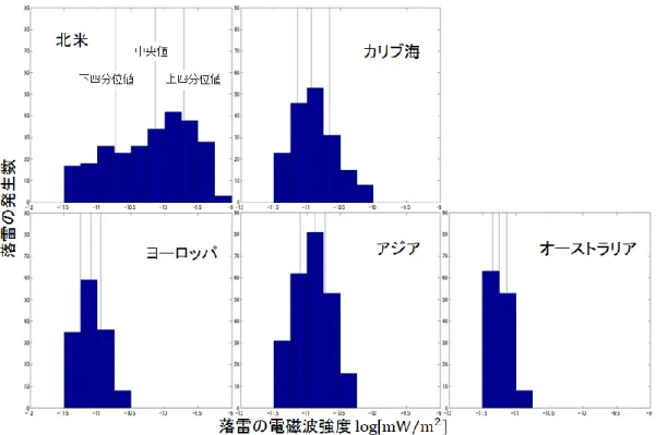 図 5.8 :  領域での電磁波強度の比較  (6~8 月) 