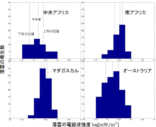 図 5.10 :  領域での電磁波強度の比較  (12~2 月) 