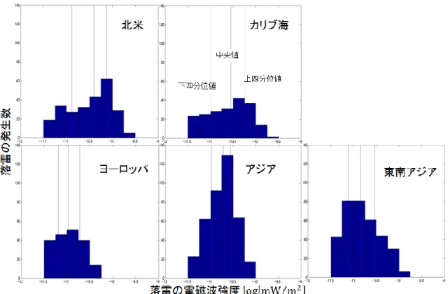 図 5.12 :  領域での電磁波強度の比較  (6~8 月) 