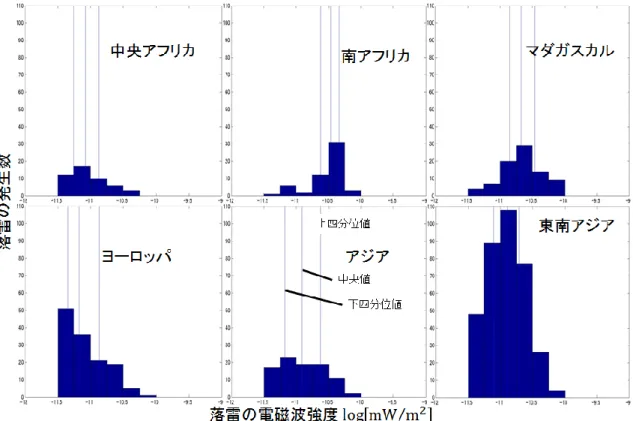 図 5.14 :  領域での電磁波強度の比較  (12~2 月) 
