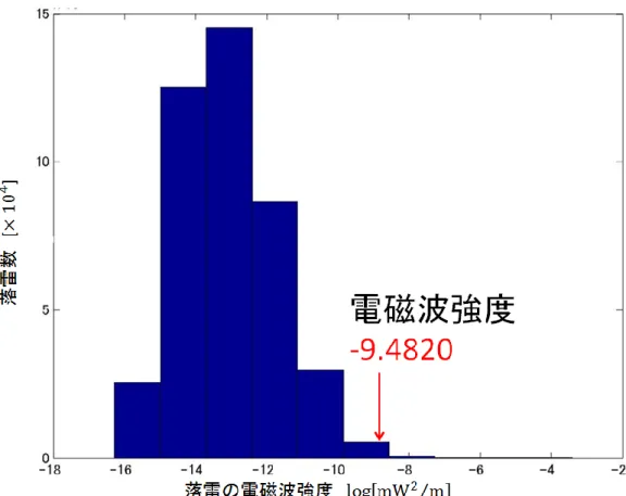 図 5.21 :  スプライトを伴う雷の電磁波強度  (2005 年 8 月 3 日) 