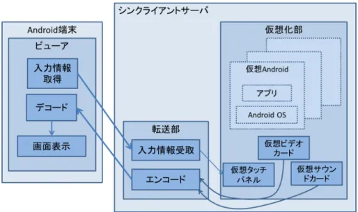 図 2.1: モバイルシンクライアントシステム（参考文献 [6] の図 1） 速度が得られるような操作である web ブラウジングやメールといった処理において は，通信遅延によるデメリットが目立ってしまう．また，シンクライアントサーバ は OS 全体を仮想化する大型のシステムとなっている点や，クライアントの利用者 も全ての情報が一元管理される点などから，モバイルシンクライアントは企業シス テム向けであると言える． 本研究では，スマートフォンなどのモバイル端末では処理できないような負荷の 高いゲームアプリケー