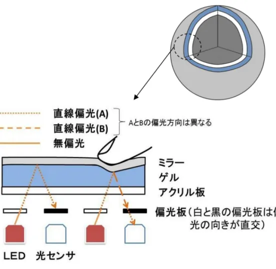 図  3.13  Photoelastic Ball のシステム構成概念図[27]  次に，ボールに出力機能を付加した研究を紹介する．塚田らが開発した「カ メレオンボール」は，置かれた場所によってその色を変化させることができる ボール型色入出力インタフェースである[28]．透明なアクリル球に埋め込まれた カラーセンサによって周囲の色を検出し，フルカラー LED の色を変化させるこ とで，カメレオンのようにボールがその場の色に同調するものである．加速度 センサによる入力も可能であり，空間の照明の色選択などへの