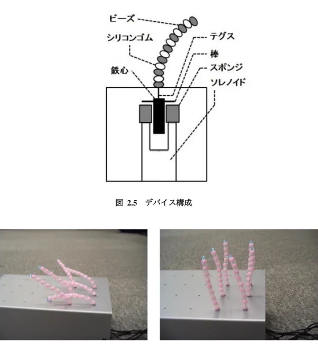 図   2.6 Hedgehog による硬軟提示の様子