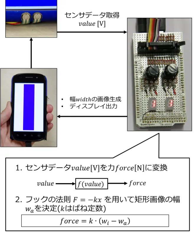 図  3.9  ハンドヘルド型錯触覚提示システムのサイクル 