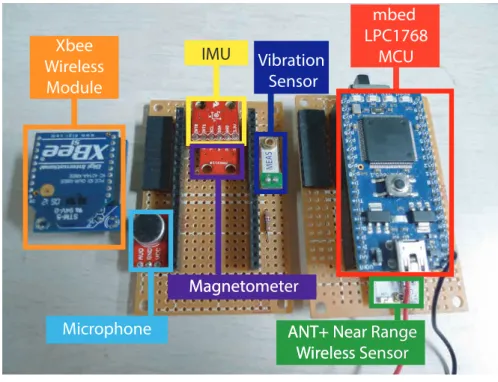 Figure 5.3: Third generation prototype supporting ANT protocol ANT TM + supported wireless RF radio nRF24AP2 [19]