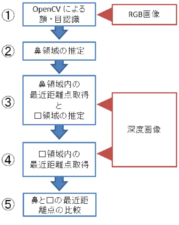 図  12  舌認識手法 V1（OpenCV+ Nearest Point 法）の舌認識のフロー 