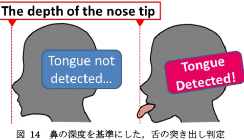 図  14  鼻の深度を基準にした，舌の突き出し判定 