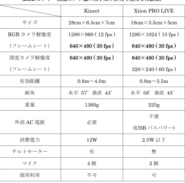 表  2  Kinect  と  Xtion PRO LIVE の比較 