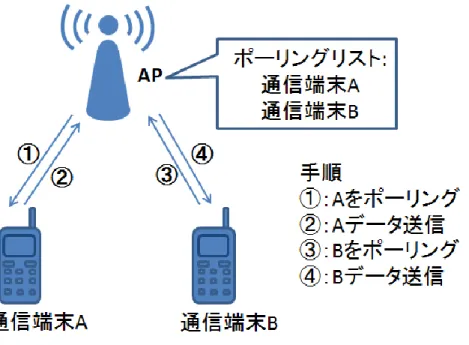 図  2.3  AP と STA 間のポーリング 