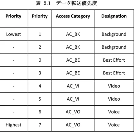 表  2.1  データ転送優先度 