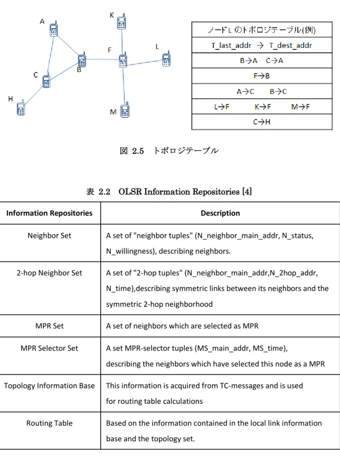 図  2.5  トポロジテーブル