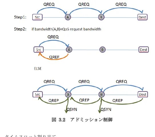 図  3.2  アドミッション制御 