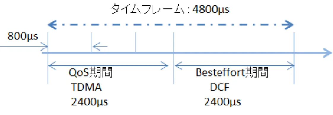 図 5.1 に示すシミュレーショントポロジに，3 つの通信フローを生成する．ノード 10 から ノード 15 までのフロー10→15 は QoS 通信を行うのに対して，ノード１からノード 3 までの フロー1→3 とノード 13 からノード 5 までのフロー13→5 はベストエフォート通信フローとな る．  フロー10→15 の通信では TDMA を用いる．タイムスロットは 5.2 節の図 5.2 のフロー10 →15 と同じように割り当てられる．すなわち，ノード 10 がノード 3 に送信すると同時に， 