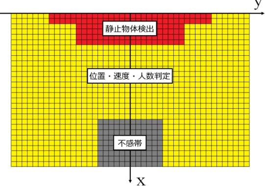 図 3.15: 判定エリアの設定例
