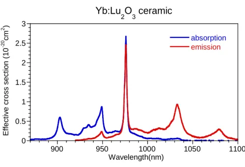 図  3.3-1  Yb 3+ :Lu 2 O 3 の吸収、放出断面積 