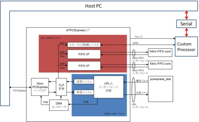 図 3.2.4: PCIe 通信ブロック図