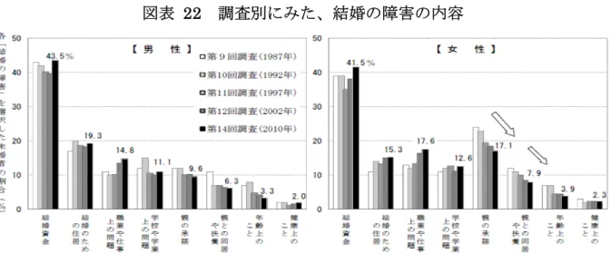 図表   22   調査別にみた、結婚の障害の内容