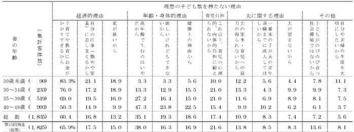 図表  24  妻の年齢別にみた、理想の子ども数を持たない理由：第 14 回調査（2010 年） 