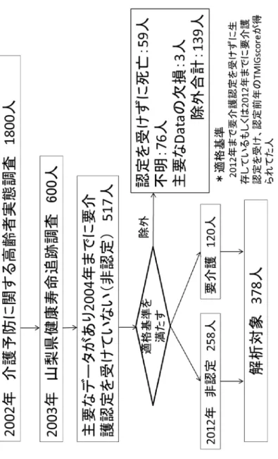 図 1  調査の流れ