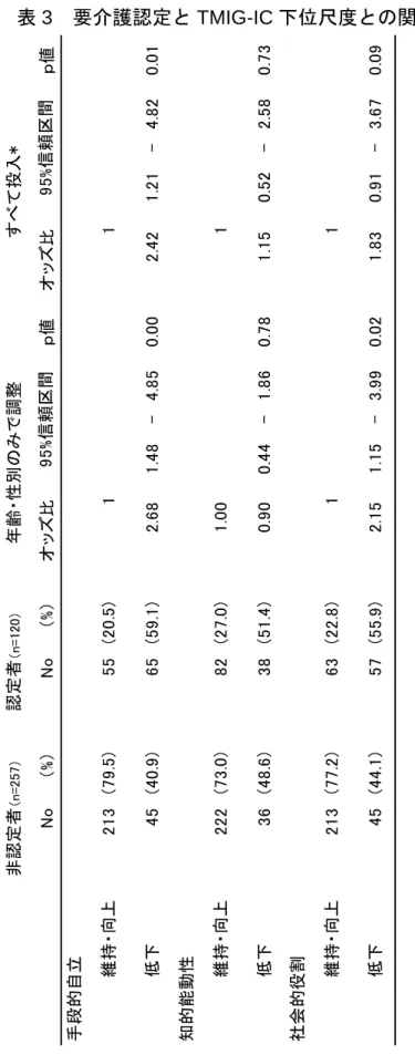 表 3 要介護認定と TMIG-IC 下位尺度との関連 