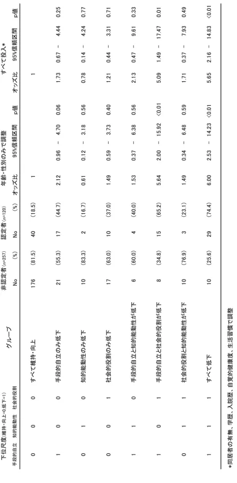 表 4 要介護認定と TMIG-IC 下位尺度低下の組み合わせとの関連
