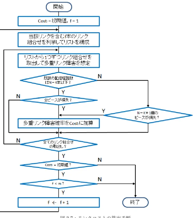 図 3.7：リンクコストの算出手順 