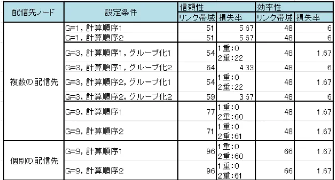 表 4.3.1(c)： 配信サーバ I，K，N で配信先ノード A，B，D の評価結果