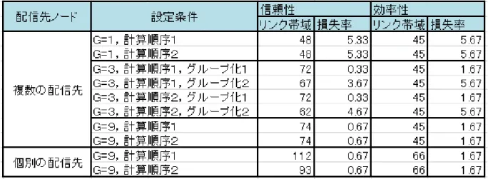 表 4.3.1(d)： 配信サーバ A，B，N で配信先ノード D，G，H の評価結果