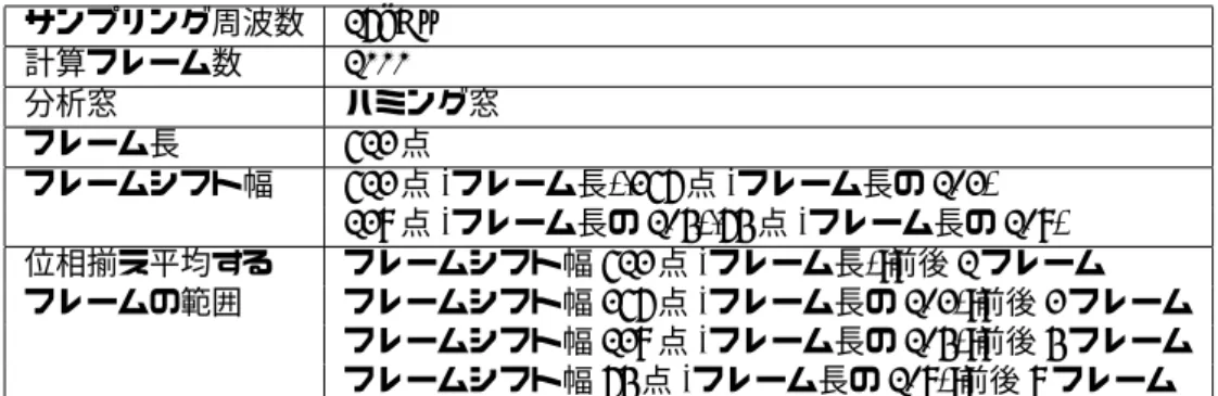 表 1: 実験条件 サンプリング周波数 16kHz 計算フレーム数 1000 分析窓 ハミング窓 フレーム長 512 点 フレームシフト幅 512 点 (フレーム長),256 点 (フレーム長の 1/2) 128 点 (フレーム長の 1/4),64 点 (フレーム長の 1/8) 位相揃え平均する フレームシフト幅 512 点 (フレーム長):前後 1 フレーム フレームの範囲 フレームシフト幅 256 点 (フレーム長の 1/2):前後 2 フレーム フレームシフト幅 128 点 (フレーム長の 1/4):