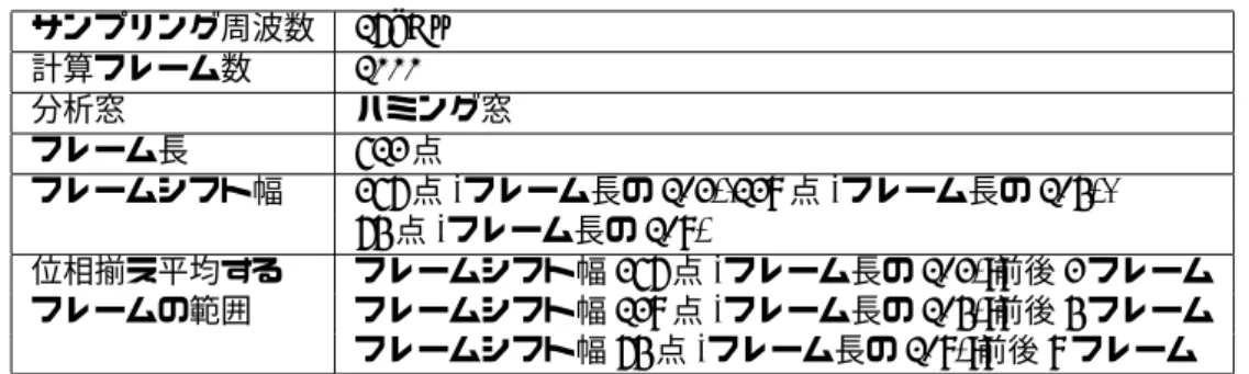 表 3: 実験条件 サンプリング周波数 16kHz 計算フレーム数 1000 分析窓 ハミング窓 フレーム長 512 点 フレームシフト幅 256 点 (フレーム長の 1/2),128 点 (フレーム長の 1/4), 64 点 (フレーム長の 1/8) 位相揃え平均する フレームシフト幅 256 点 (フレーム長の 1/2):前後 2 フレーム フレームの範囲 フレームシフト幅 128 点 (フレーム長の 1/4):前後 4 フレーム フレームシフト幅 64 点 (フレーム長の 1/8):前後 8 フレーム