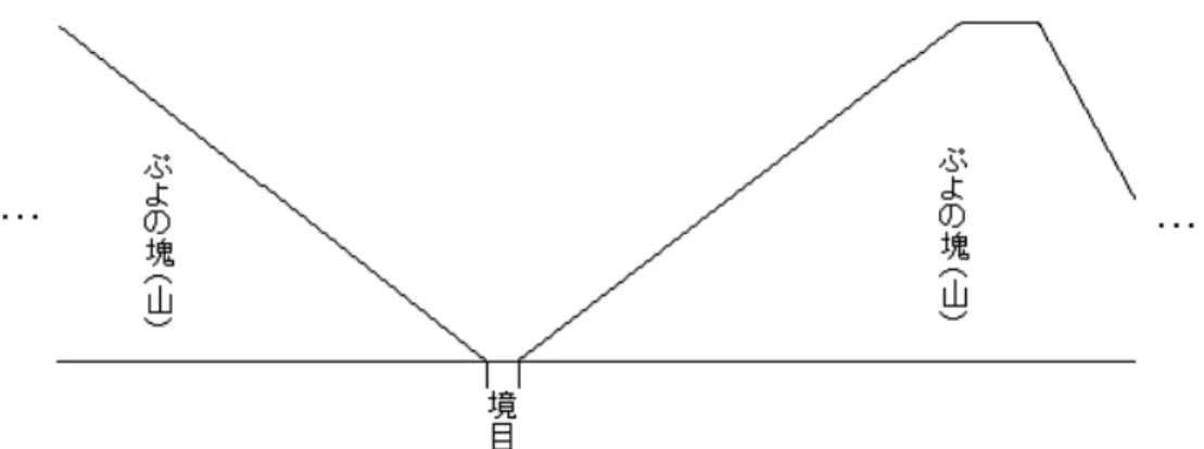 図 4.4: 境目と山 とはできない。よって、山が 1 個あるごとに足場のできない列がちょうど 3 列存在 することになる。 図 4.5: 山で一番高い行 ここで、リーチの数が最大となる盤面の状態は、足場の数が最大となる状態であ ることを示す。境目は普通の足場と比較して、反対側に高々2 つ多くのリーチを持っ ている。しかし、境目が一つ存在するごとに山が 1 個増える。山が 1 個増えるとい うことは、存在しうる足場の数が 3 つ減る。足場 1 つに対して高々2 つのリーチが存 在できるので、足場が 3 つ減