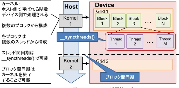図  3-3 GPU のメモリ階層(一部分)    MAGMA 